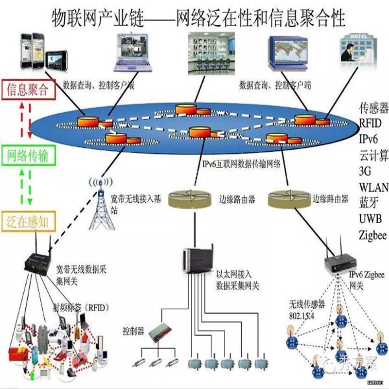 物联网平台开发，构建未来智慧生活