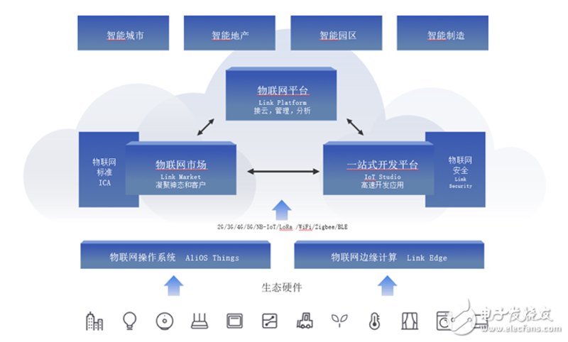 物联网平台开发