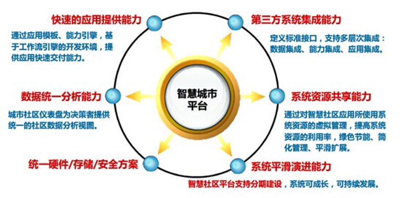 智慧城市解决方案:构建未来城市的蓝图